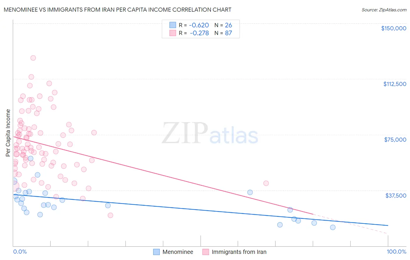 Menominee vs Immigrants from Iran Per Capita Income