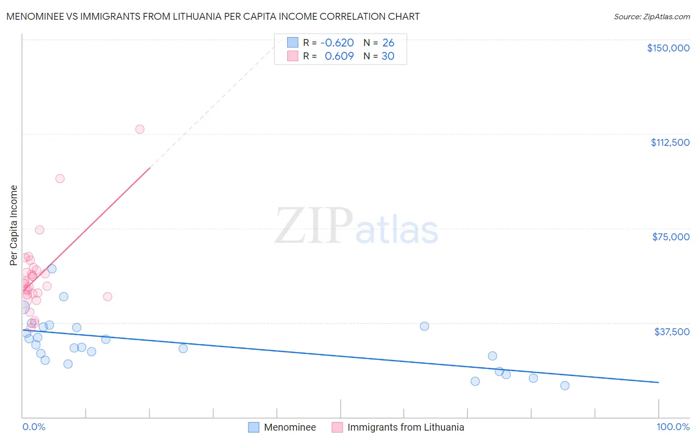 Menominee vs Immigrants from Lithuania Per Capita Income