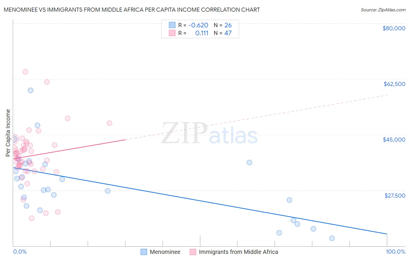 Menominee vs Immigrants from Middle Africa Per Capita Income