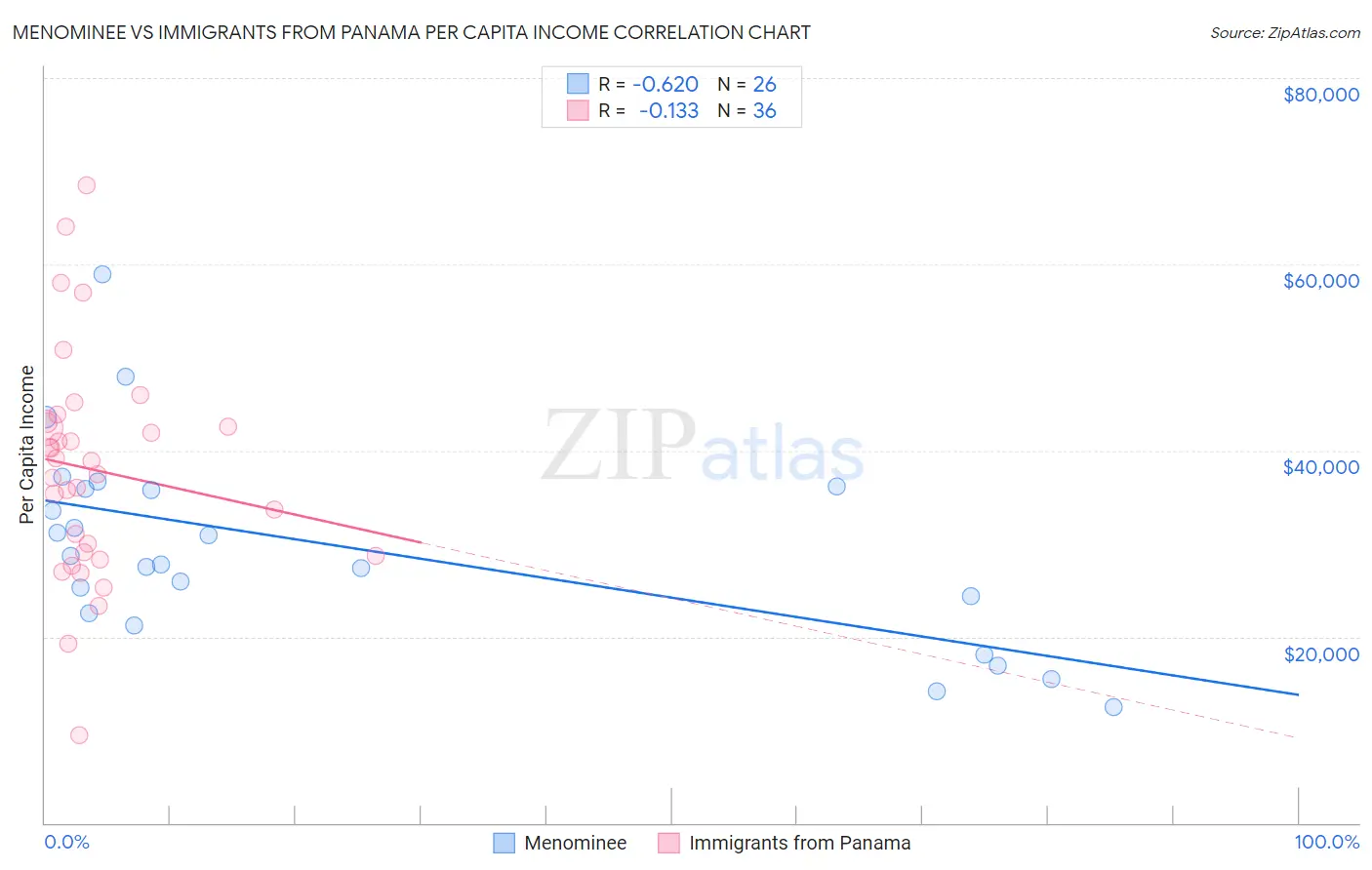 Menominee vs Immigrants from Panama Per Capita Income