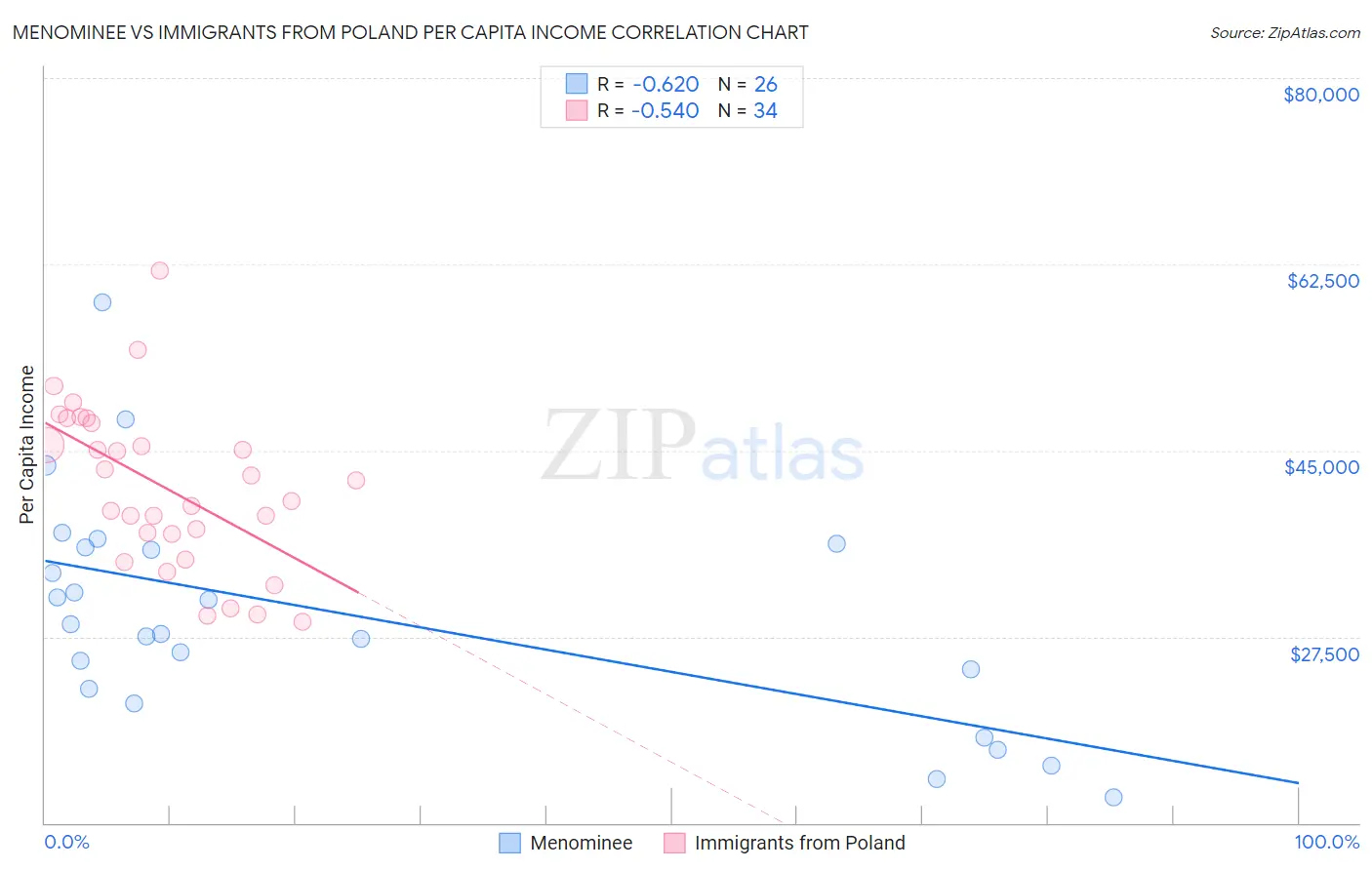 Menominee vs Immigrants from Poland Per Capita Income