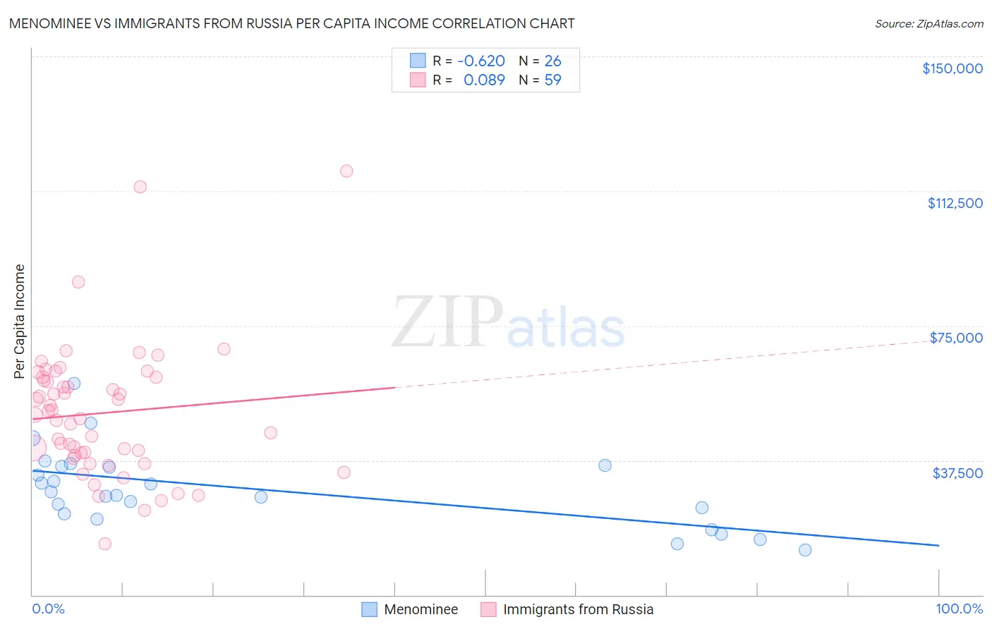 Menominee vs Immigrants from Russia Per Capita Income