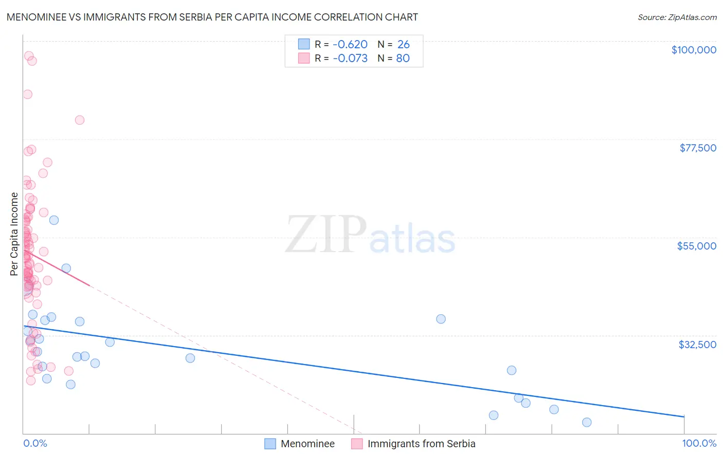 Menominee vs Immigrants from Serbia Per Capita Income