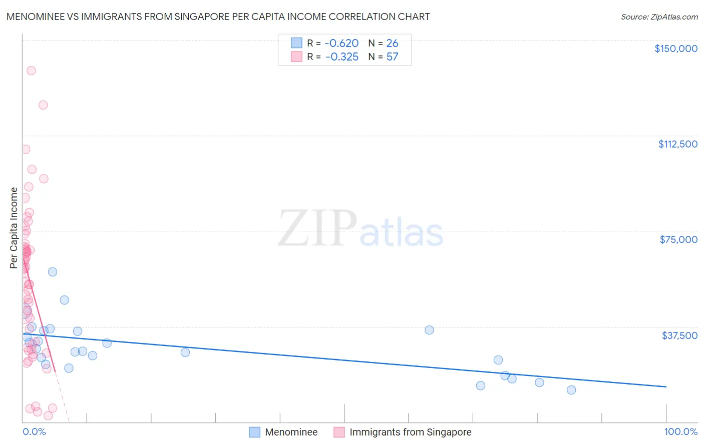 Menominee vs Immigrants from Singapore Per Capita Income