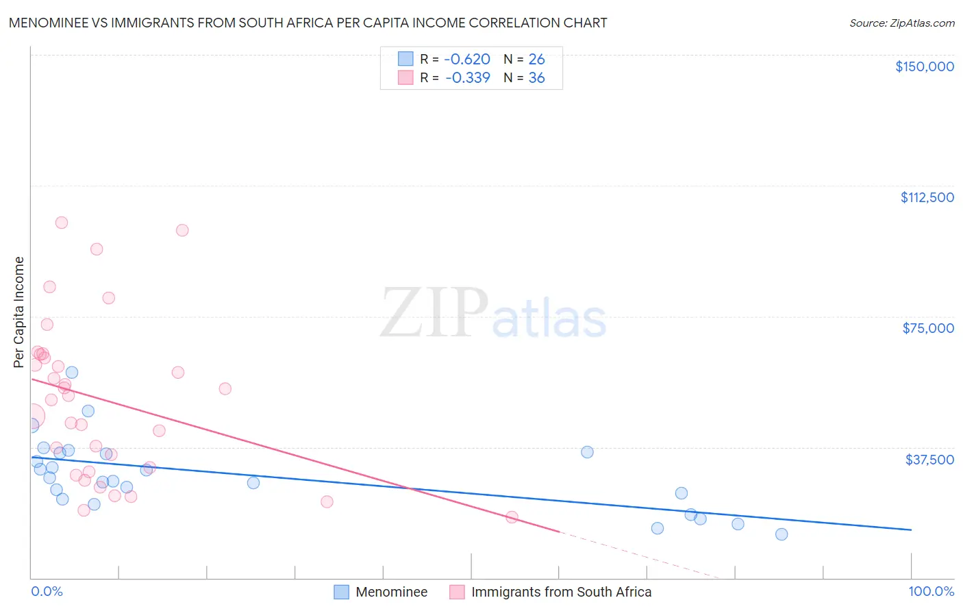 Menominee vs Immigrants from South Africa Per Capita Income