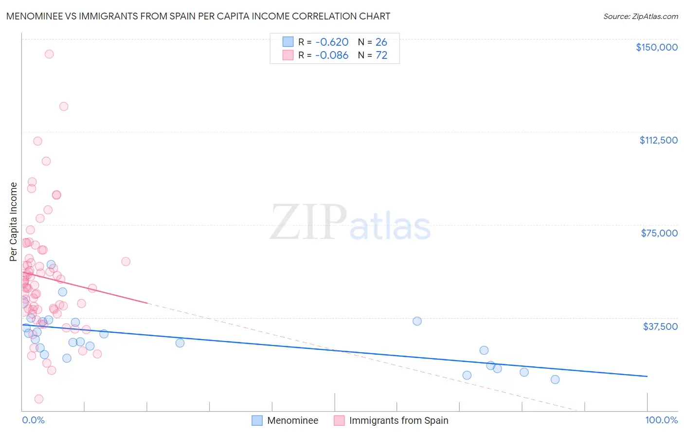 Menominee vs Immigrants from Spain Per Capita Income