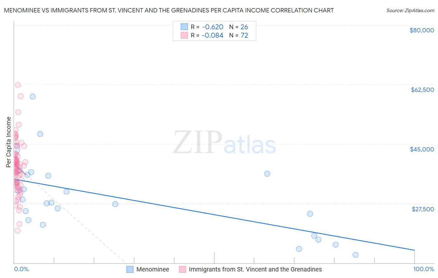 Menominee vs Immigrants from St. Vincent and the Grenadines Per Capita Income