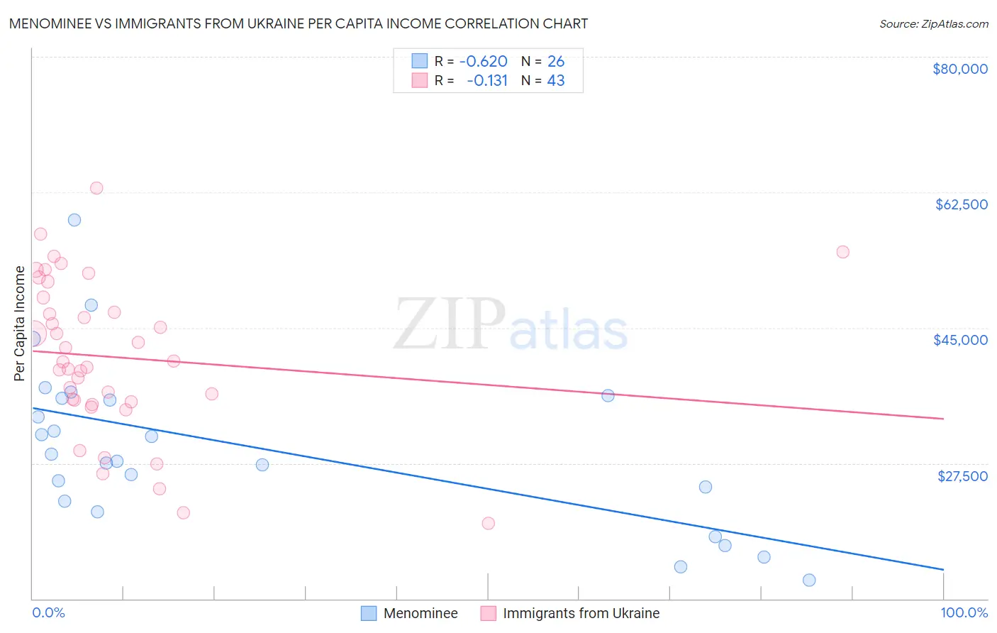 Menominee vs Immigrants from Ukraine Per Capita Income