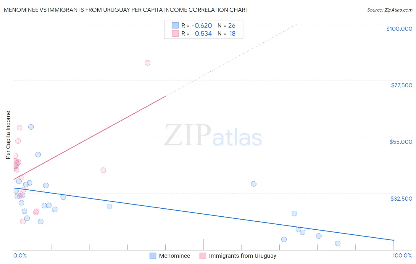 Menominee vs Immigrants from Uruguay Per Capita Income