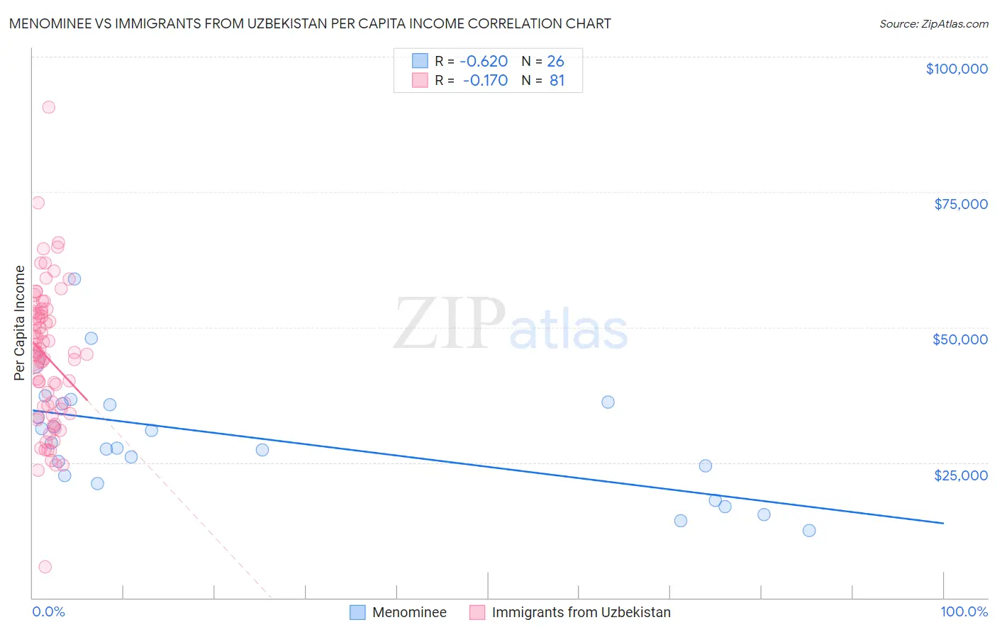 Menominee vs Immigrants from Uzbekistan Per Capita Income