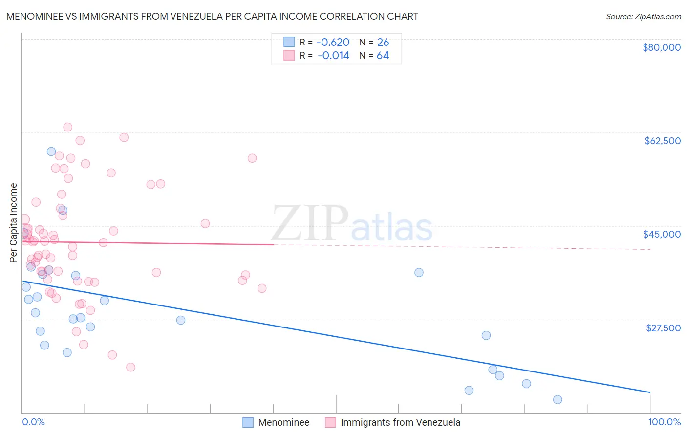 Menominee vs Immigrants from Venezuela Per Capita Income