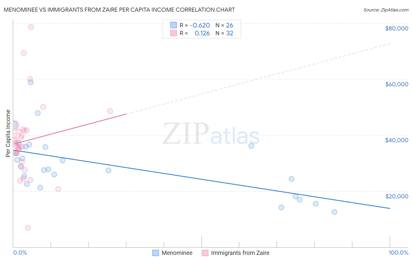 Menominee vs Immigrants from Zaire Per Capita Income