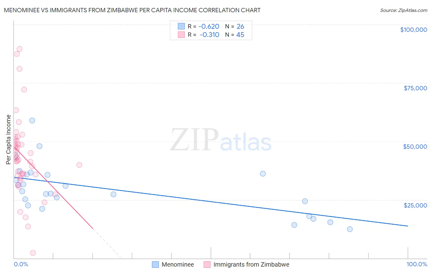 Menominee vs Immigrants from Zimbabwe Per Capita Income