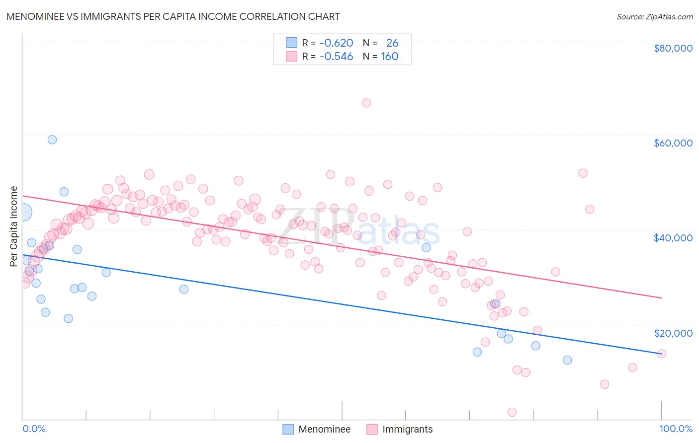 Menominee vs Immigrants Per Capita Income