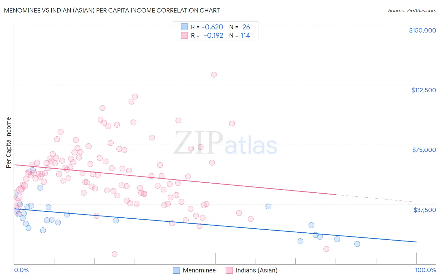 Menominee vs Indian (Asian) Per Capita Income