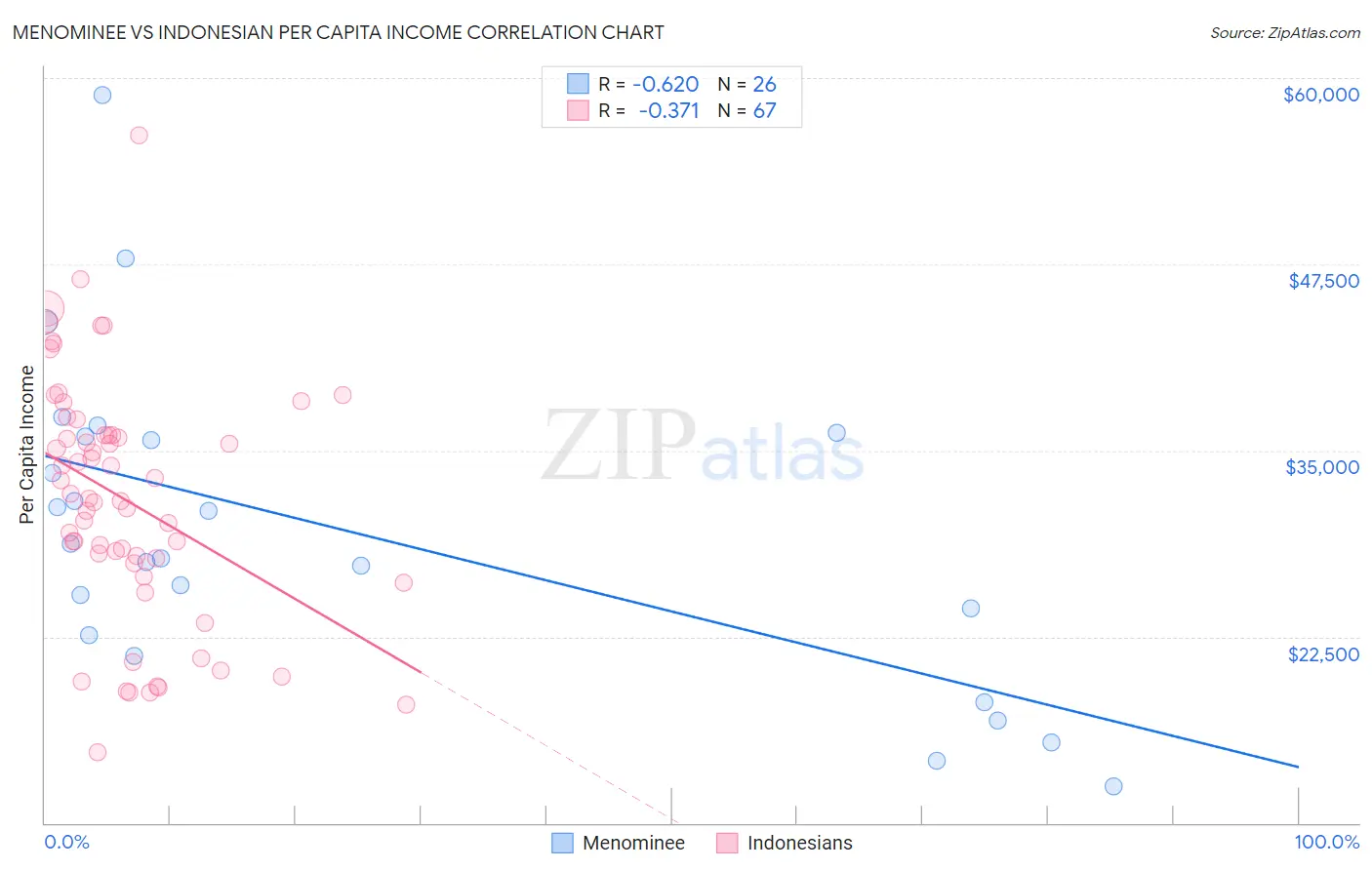 Menominee vs Indonesian Per Capita Income