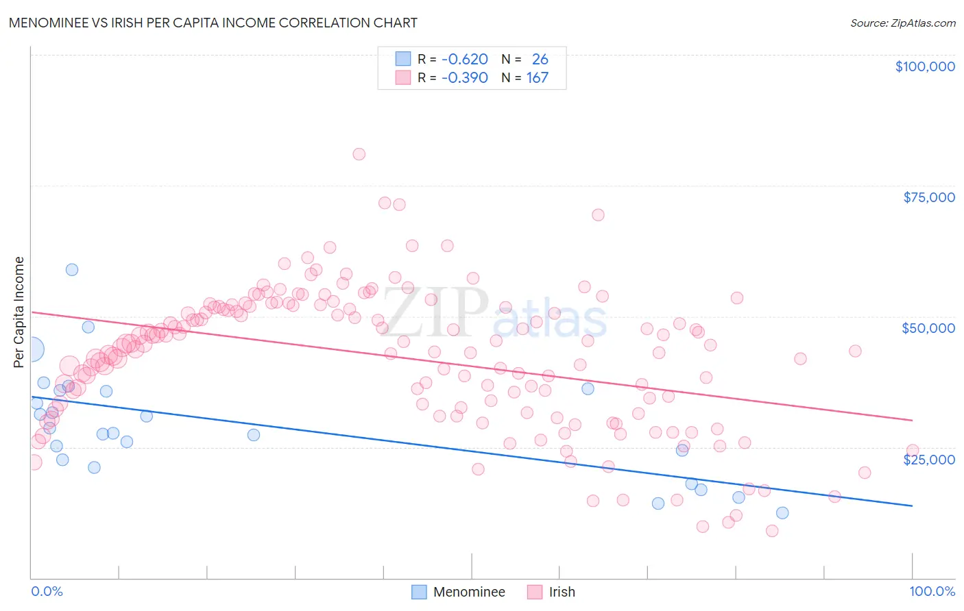 Menominee vs Irish Per Capita Income