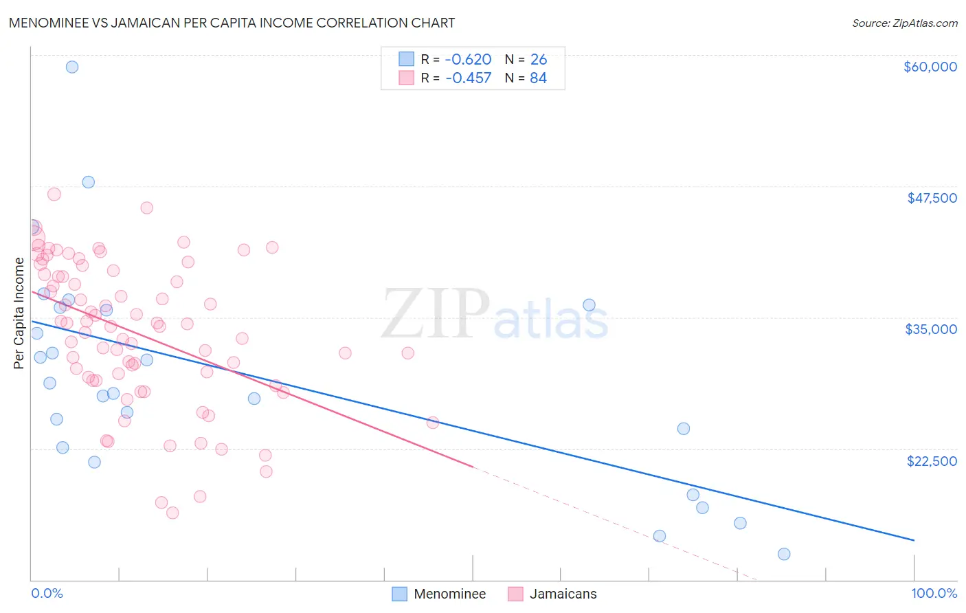 Menominee vs Jamaican Per Capita Income