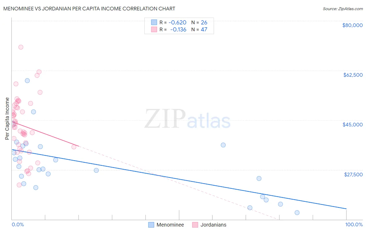 Menominee vs Jordanian Per Capita Income