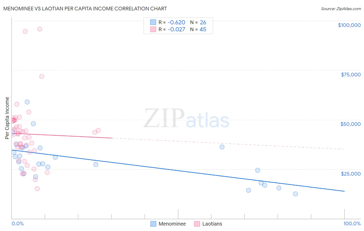 Menominee vs Laotian Per Capita Income