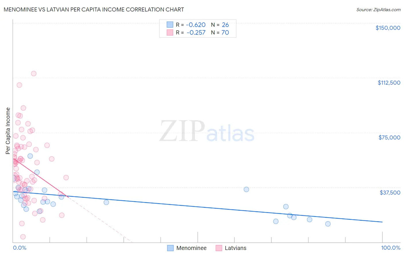 Menominee vs Latvian Per Capita Income