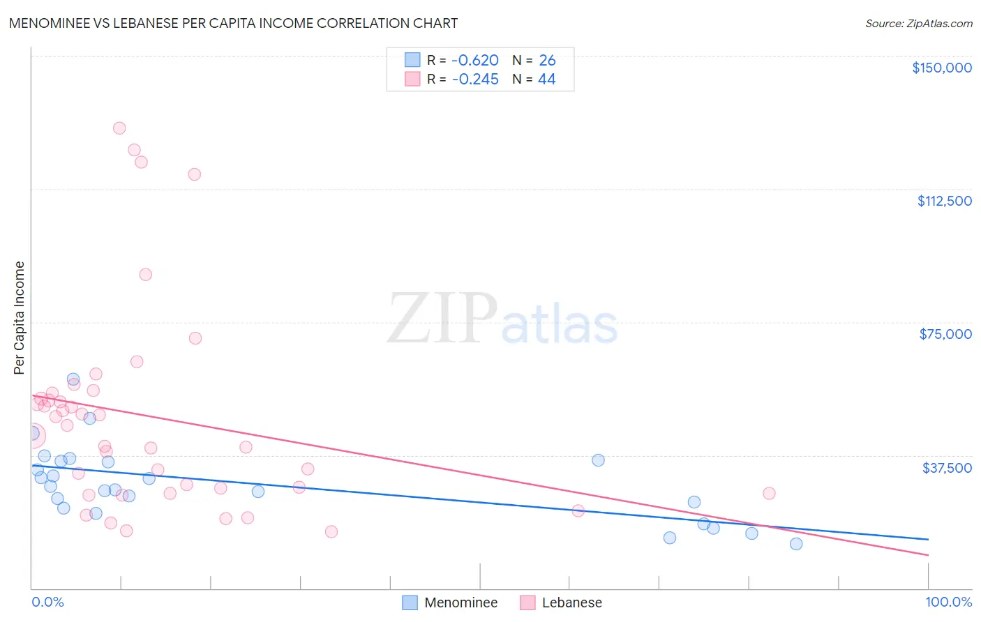 Menominee vs Lebanese Per Capita Income
