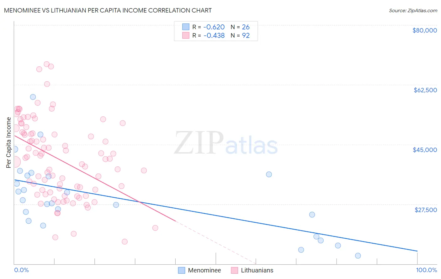 Menominee vs Lithuanian Per Capita Income