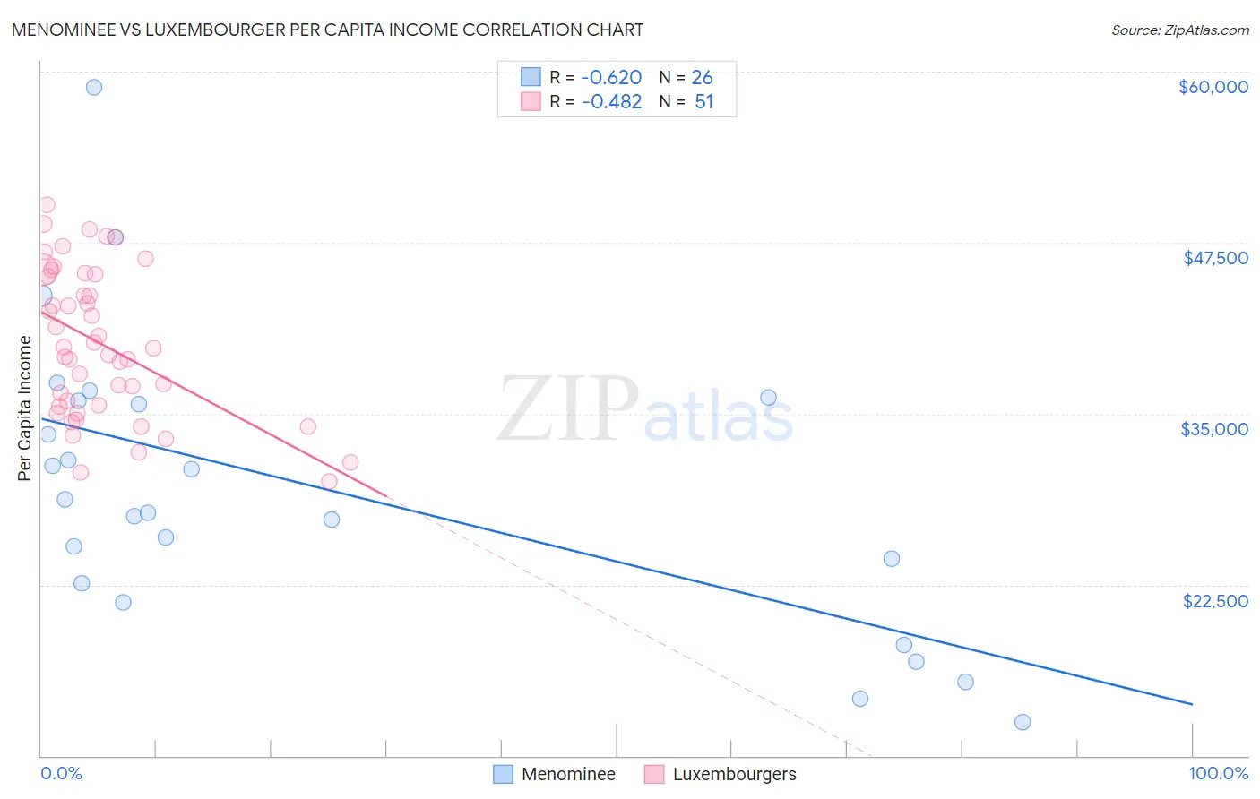 Menominee vs Luxembourger Per Capita Income