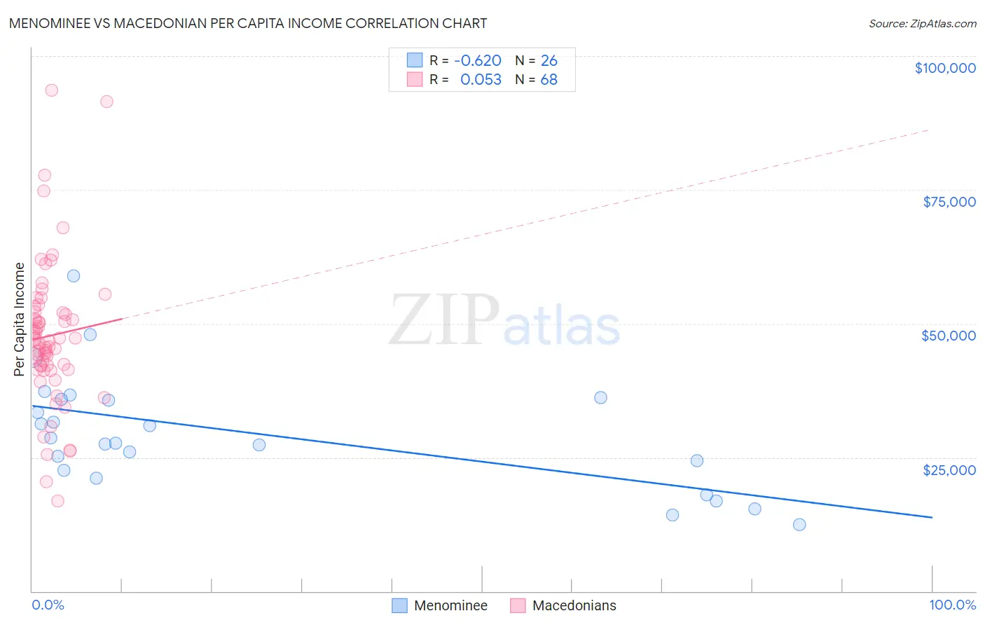 Menominee vs Macedonian Per Capita Income