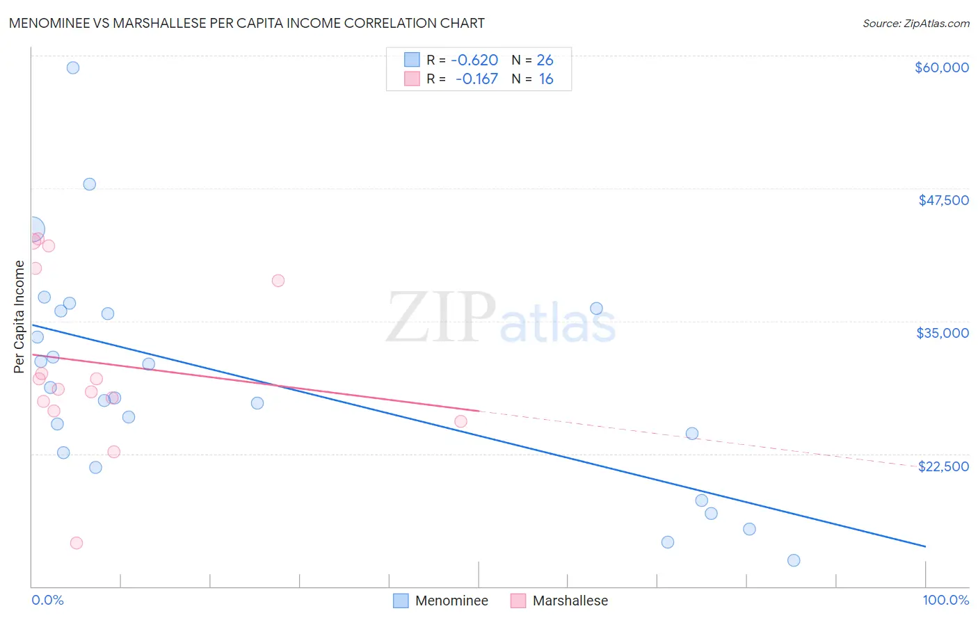 Menominee vs Marshallese Per Capita Income