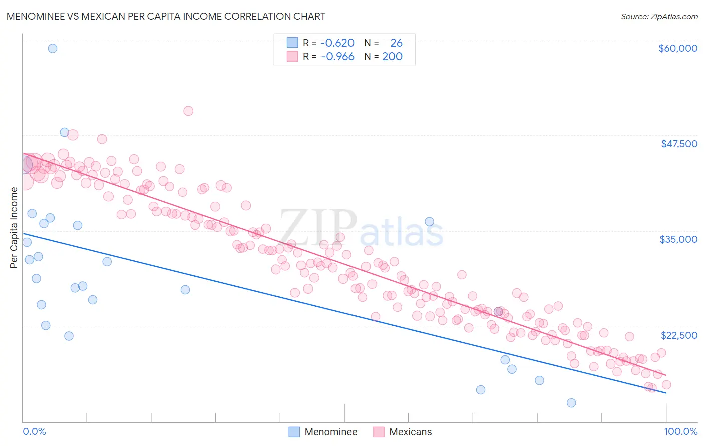 Menominee vs Mexican Per Capita Income