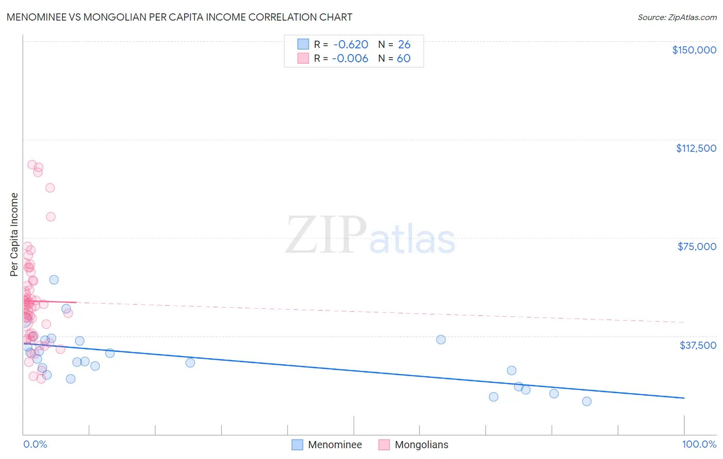 Menominee vs Mongolian Per Capita Income