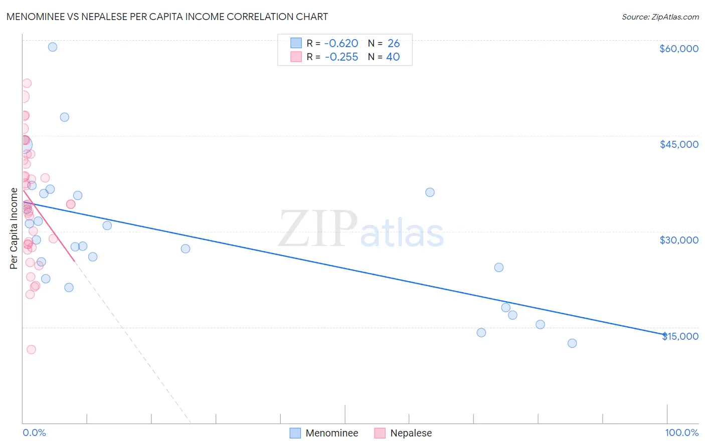 Menominee vs Nepalese Per Capita Income