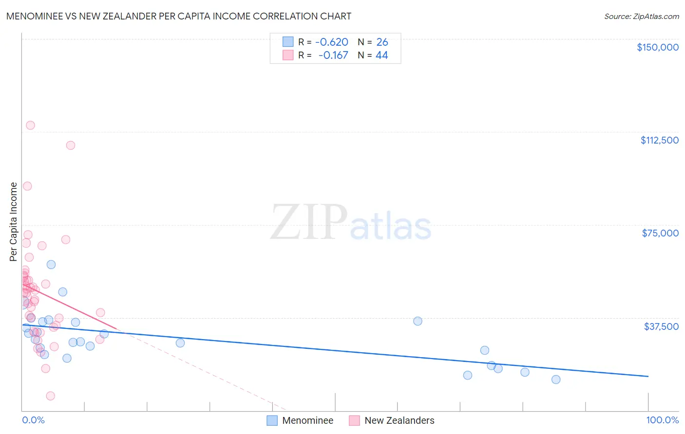 Menominee vs New Zealander Per Capita Income