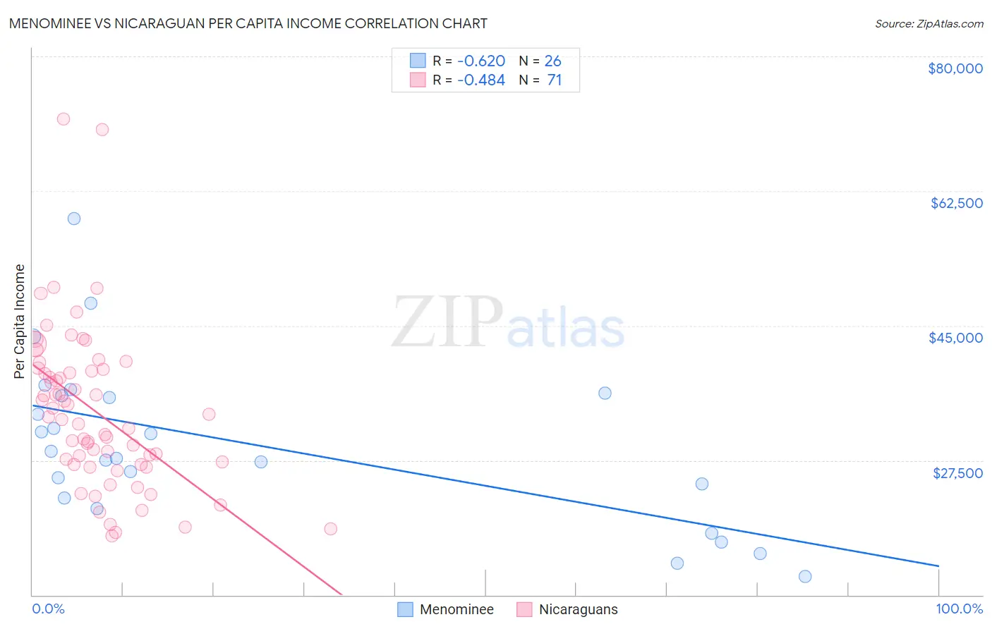 Menominee vs Nicaraguan Per Capita Income