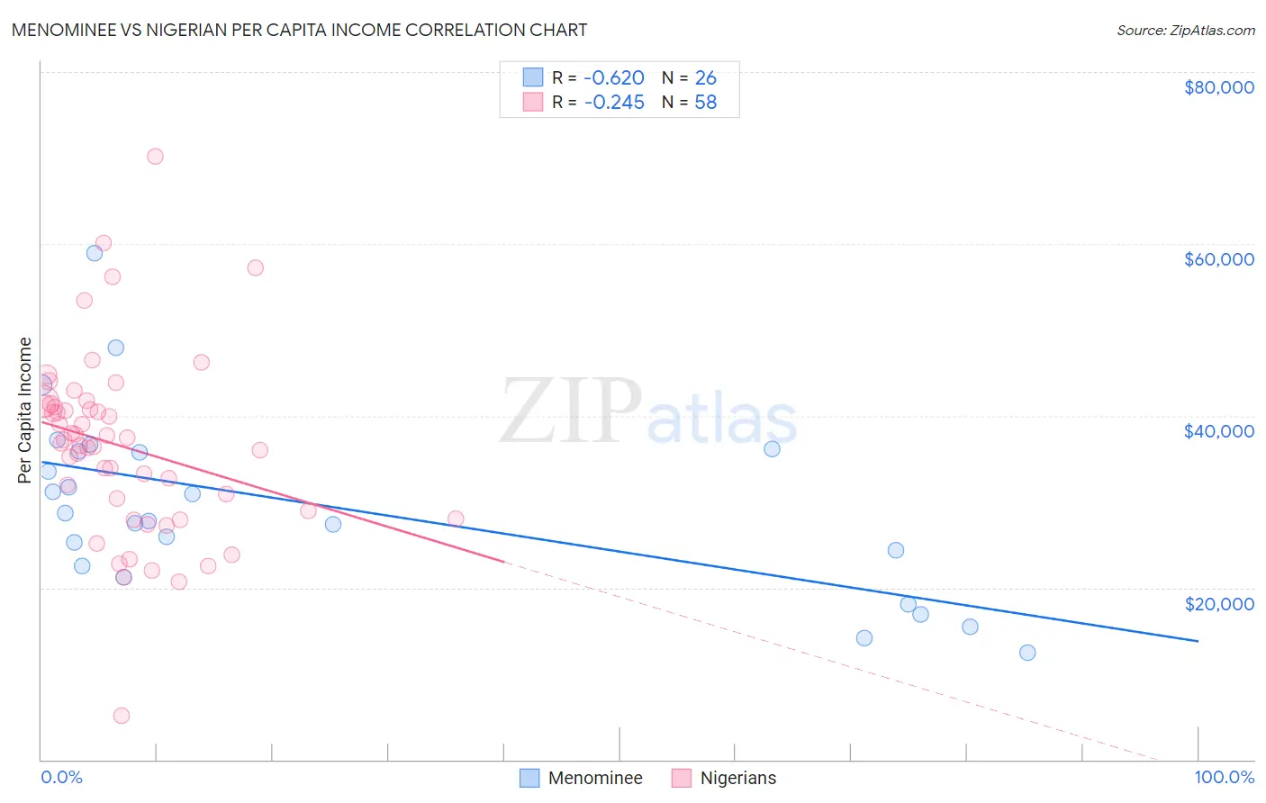 Menominee vs Nigerian Per Capita Income