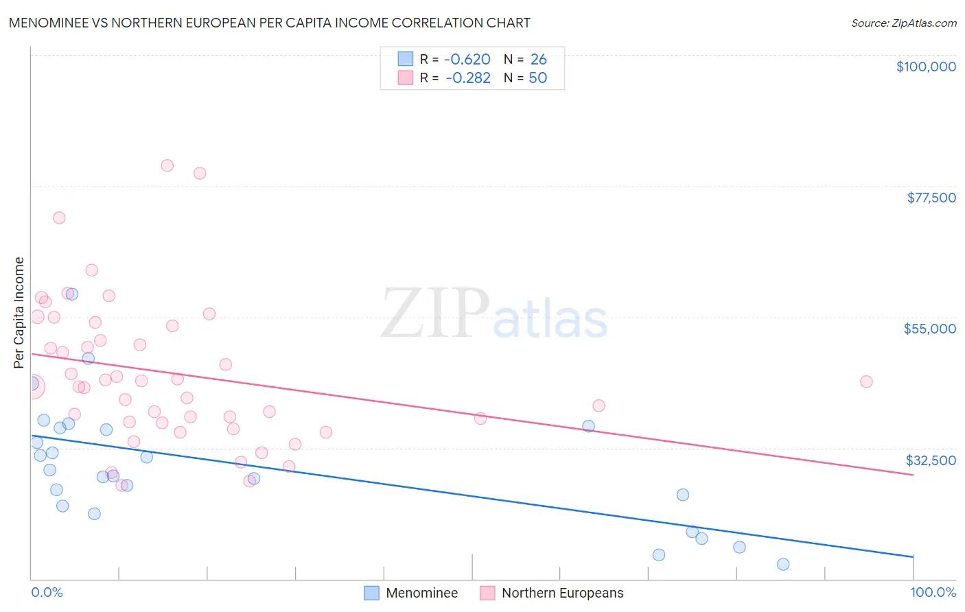 Menominee vs Northern European Per Capita Income