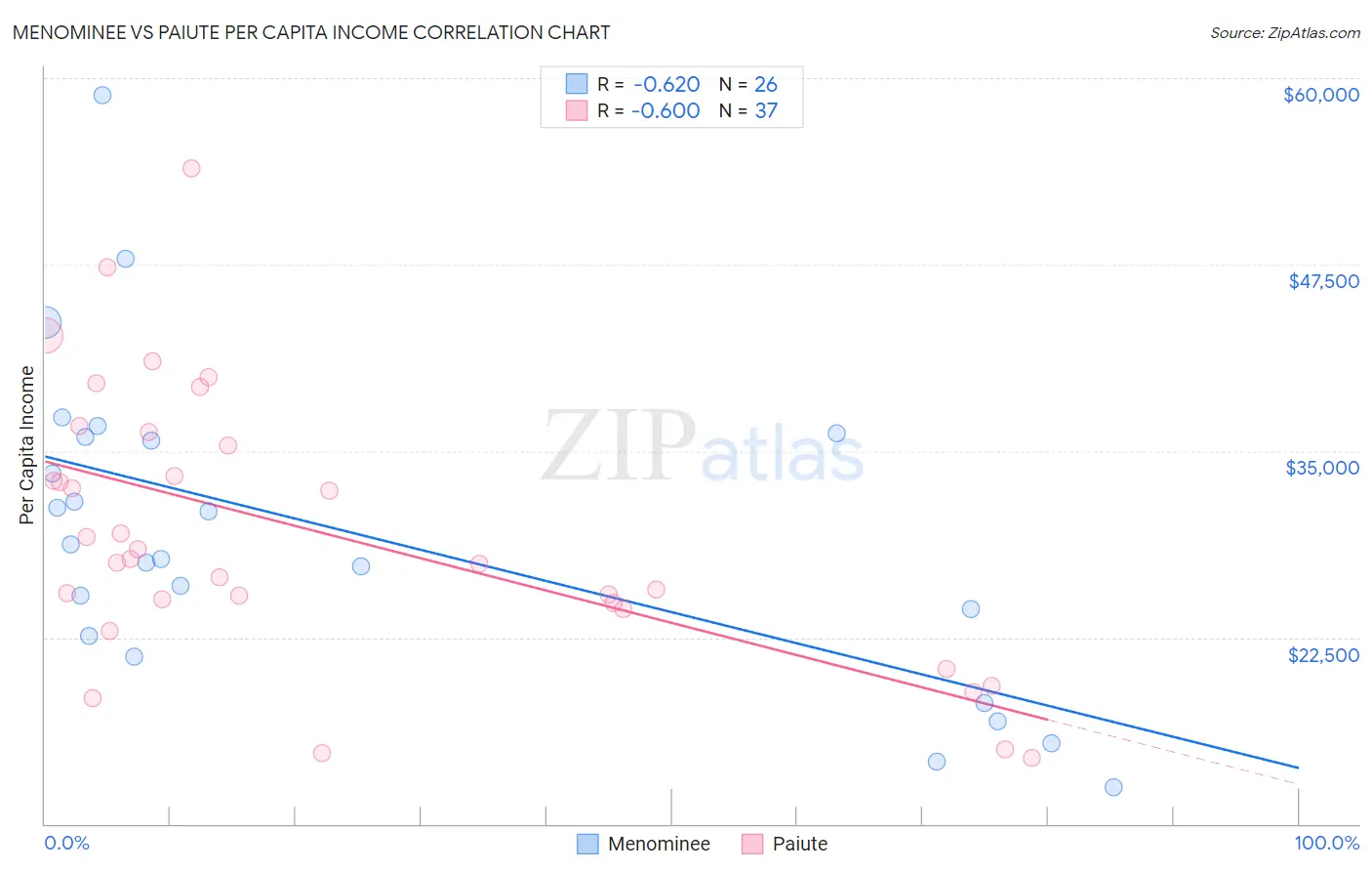 Menominee vs Paiute Per Capita Income