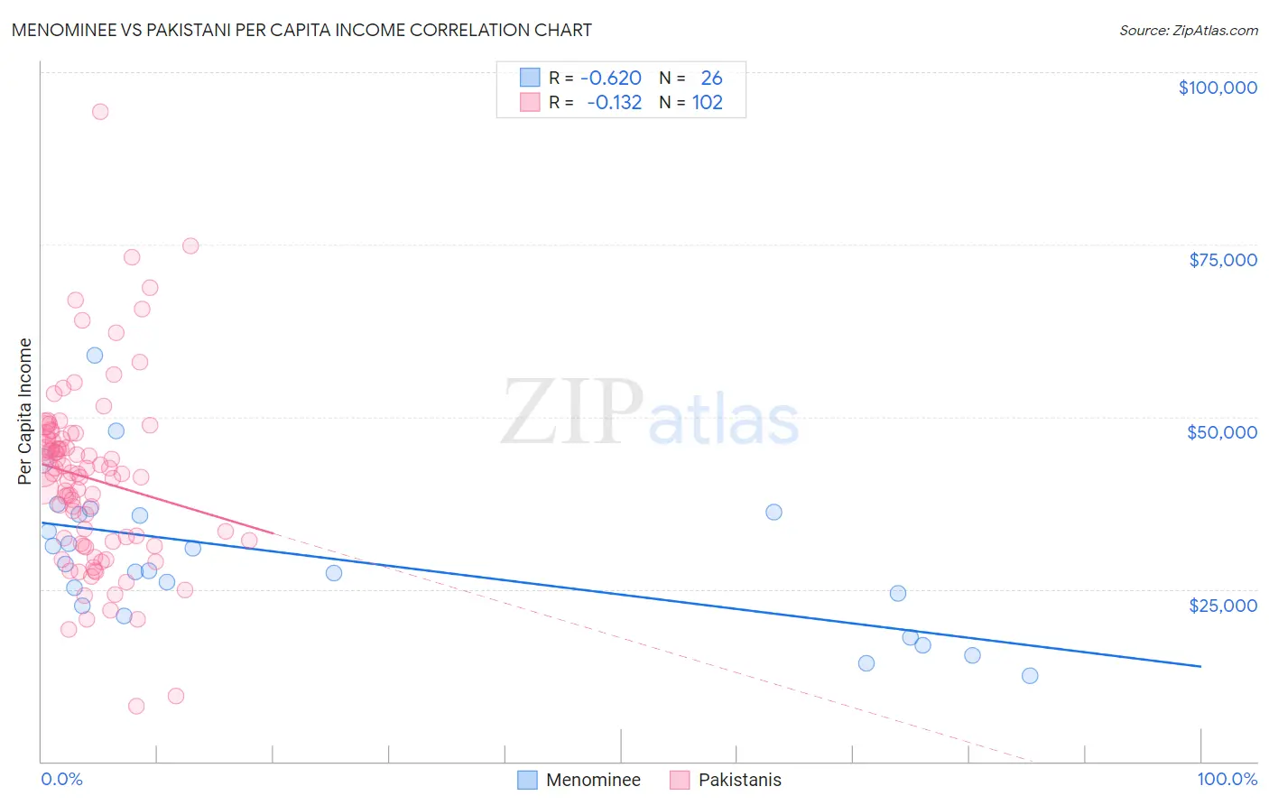 Menominee vs Pakistani Per Capita Income