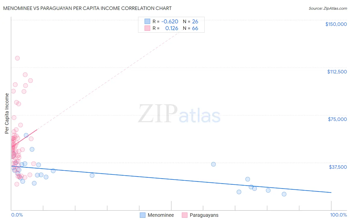 Menominee vs Paraguayan Per Capita Income