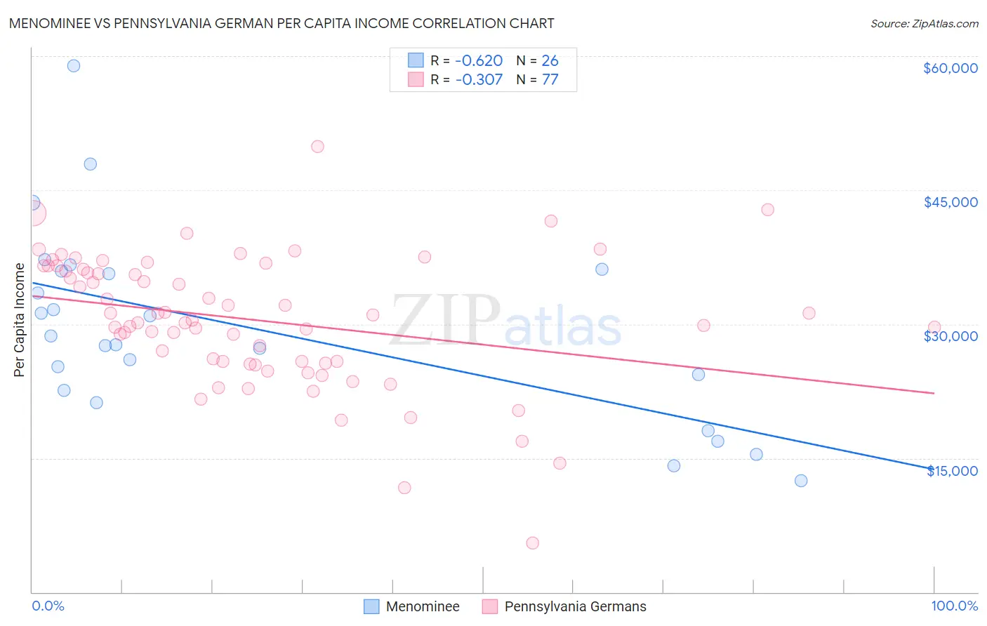 Menominee vs Pennsylvania German Per Capita Income