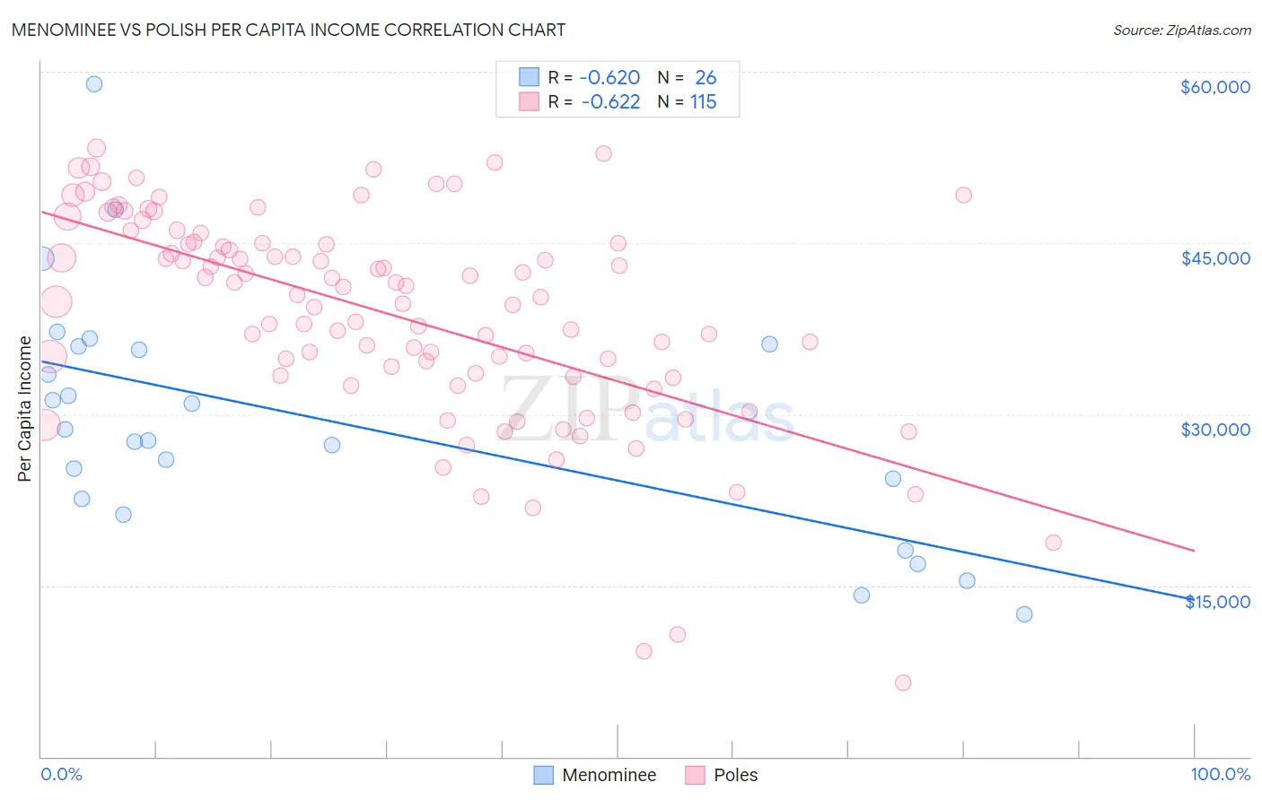 Menominee vs Polish Per Capita Income