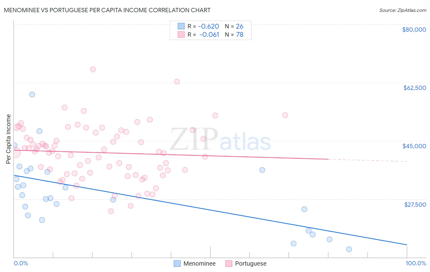 Menominee vs Portuguese Per Capita Income