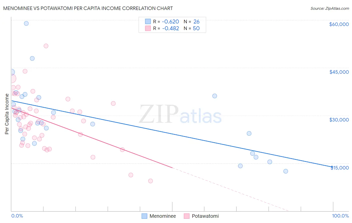 Menominee vs Potawatomi Per Capita Income