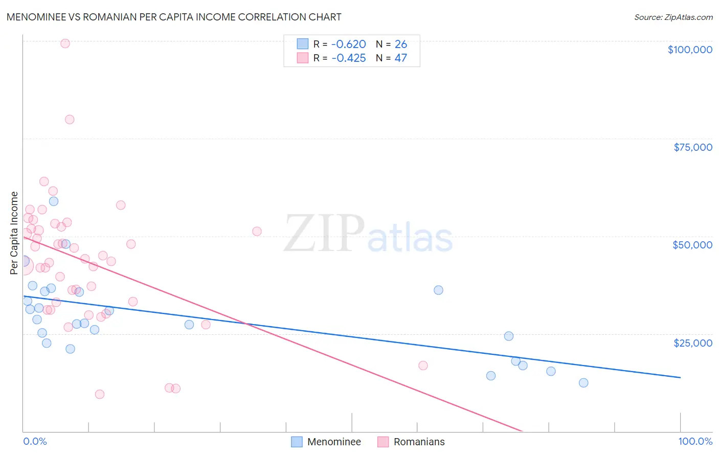 Menominee vs Romanian Per Capita Income