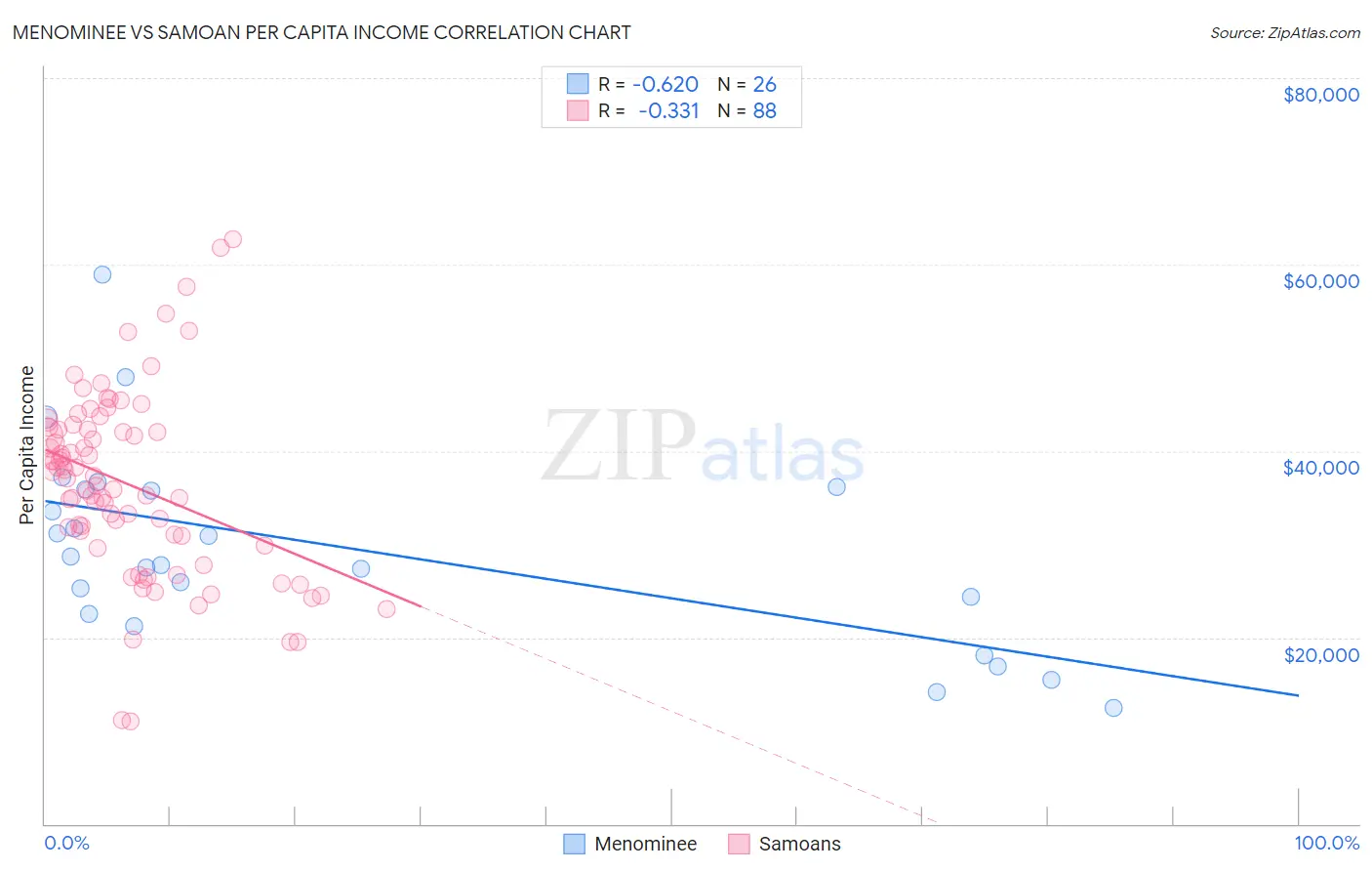 Menominee vs Samoan Per Capita Income