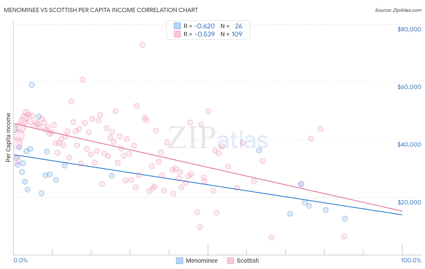 Menominee vs Scottish Per Capita Income