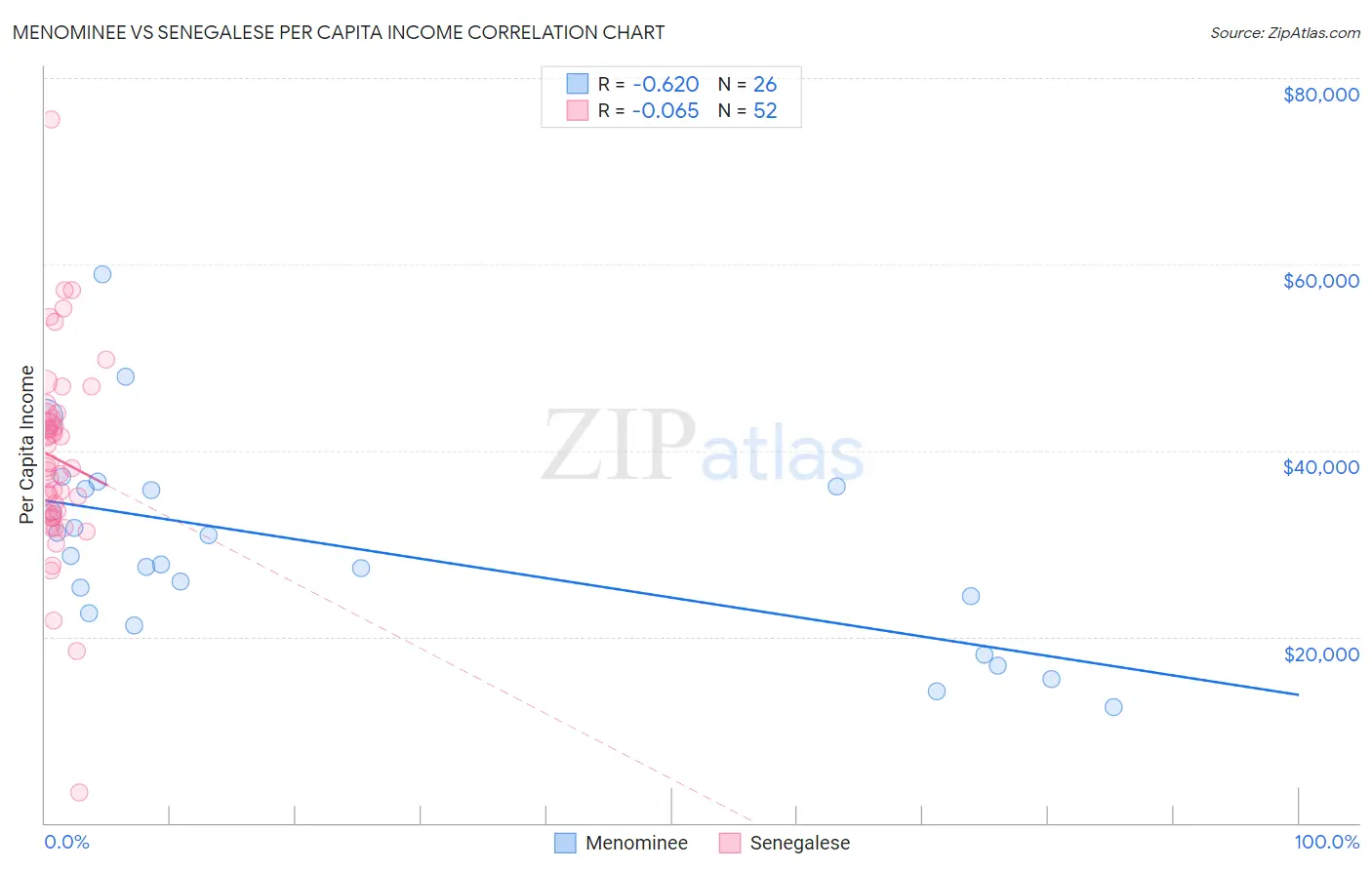 Menominee vs Senegalese Per Capita Income