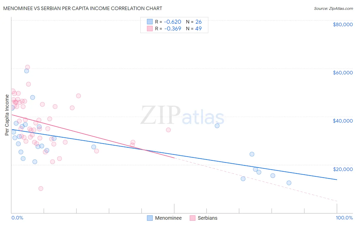 Menominee vs Serbian Per Capita Income