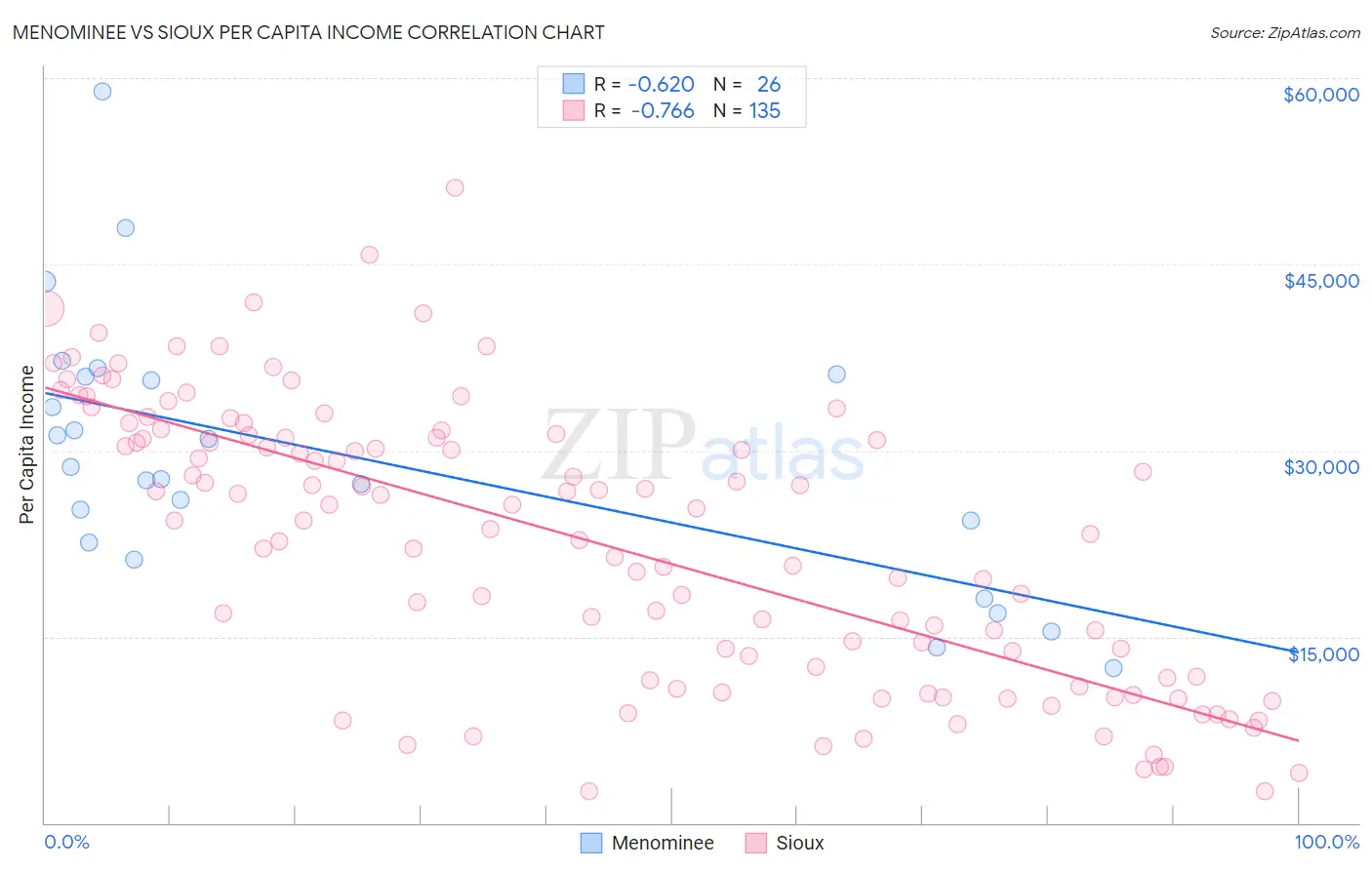 Menominee vs Sioux Per Capita Income